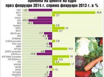 Бобът поскъпна с 41% за година