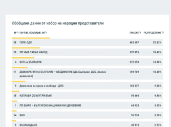  ЦИК: При обработени над 61% от протоколите ГЕРБ води с 25,32%, следвани от "Има такъв народ" - 18,49%