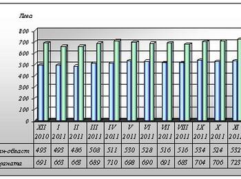 528 лв.е средната работна заплата в област Смолян  в края на 2011г.