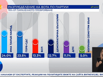  Първи резултати при 70% паралелно преброяване на ”Алфа рисърч”