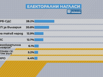  ”Галъп”: Седем партии влизат в следващия парламент