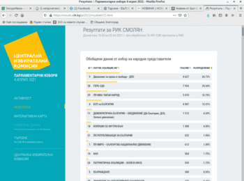 ЦИК: Данни за 22 МИР - Смолян към 10:30 при обработени 70.98% протоколи