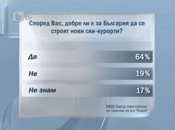 Българите подкрепят изграждането на нови ски-курорти 