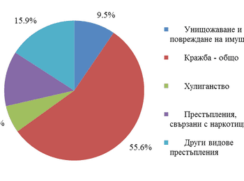 Увеличава се броят на извършените  противообществени прояви от малолетни и непълнолетни