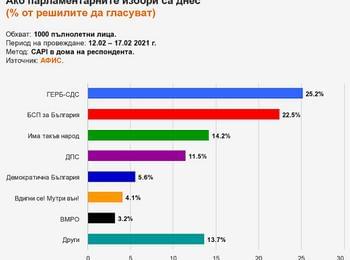 ”Афис”: 4 партии са сигурни за парламента