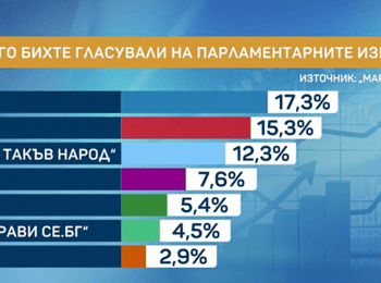  „Маркет линкс“: Шест партии в парламента при избори сега