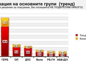  5+2 партии в бъдещия парламент, прогнозира АФИС